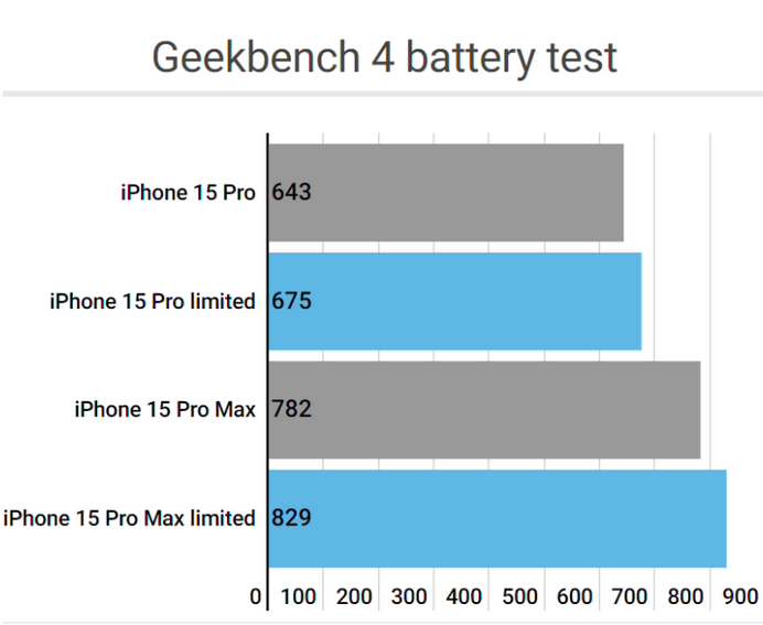 前进apple维修站iPhone15Pro的ProMotion高刷功能耗电吗