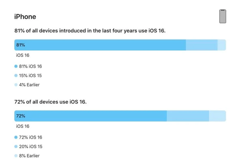 前进苹果手机维修分享iOS 16 / iPadOS 16 安装率 