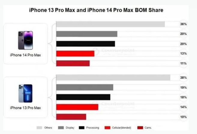 前进苹果手机维修分享iPhone 14 Pro的成本和利润 