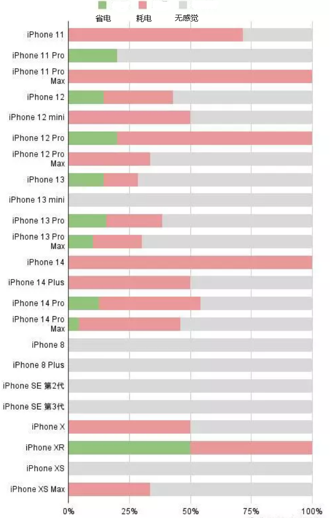 前进苹果手机维修分享iOS16.2太耗电怎么办？iOS16.2续航不好可以降级吗？ 