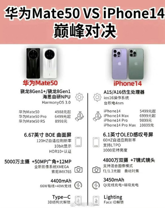 前进苹果14维修分享iPhone14和华为mate50，应该怎么选 