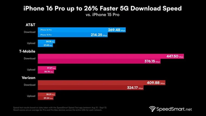 前进苹果手机维修分享iPhone 16 Pro 系列的 5G 速度 