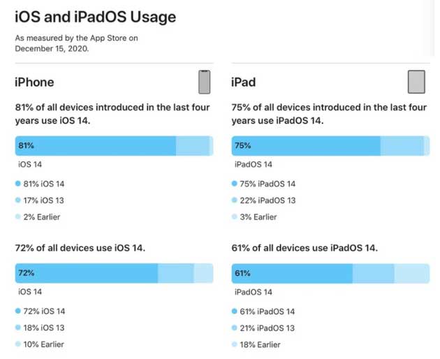 前进苹果手机维修分享有多少用户更新了 iOS 14 