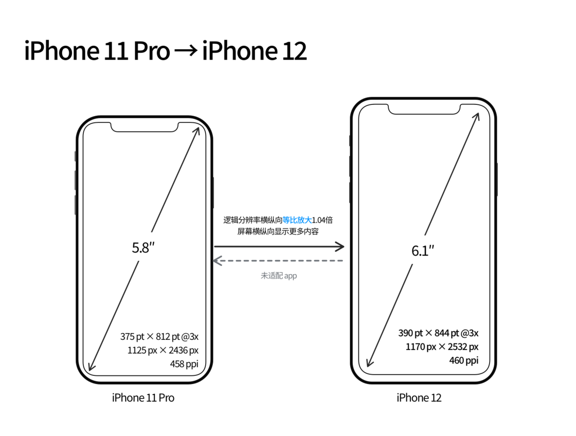 前进苹果手机维修分享iPhone 12 mini 和 iPhone 12 Pro 的尺寸变化会改变显示内容吗 